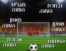 על הגריל: סיכום ליגה א' דרום