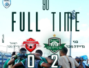 דרבי לוהט בג'דיידה מכר: מכבי ניצחה 2-0 עם שלושה אדומים להפועל