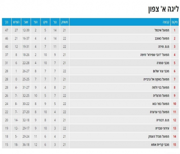 הטבלה המעודכנת