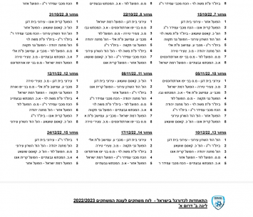 ההגרלה במחוז דרום א'