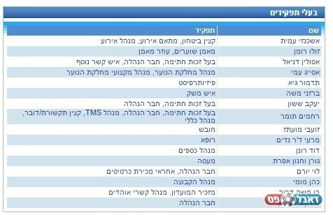 רשימת בעלי התפקידים לעפולה נכון להיום (צילום מסך)